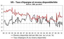 Consommation des ménages aux Etats-Unis en mai 2010 : en hausse