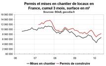 Activité dans la construction en France en mai 2010 : la reprise se raffermit