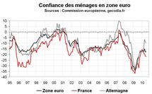 Confiance des ménages en zone euro en juin 2010 : repli en France, stabilité dans la zone Confiance des ménages en zone euro en juin 2010 : repli en France, stabilité dans la zone