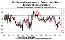 Confiance des ménages en zone euro en juin 2010 : repli en France, stabilité dans la zone Confiance des ménages en zone euro en juin 2010 : repli en France, stabilité dans la zone