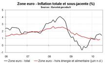 Inflation en zone euro en juin 2010 : la publication flash indique un ralentissement
