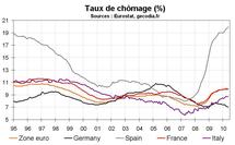 Taux de chômage en mai 2010 en zone euro : stable