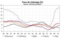 Taux de chômage en mai 2010 en zone euro : stable Taux de chômage en mai 2010 en zone euro : stable