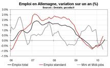 Taux de chômage en mai 2010 en zone euro : stable