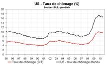 Emploi et chômage en juin 2010 aux US : déception du côté du secteur privé