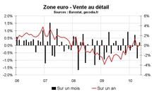 Vente au détail en zone euro en mai 2010 : médiocre