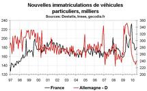 Vente au détail en zone euro en mai 2010 : médiocre