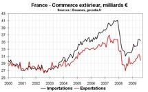 Commerce extérieur en France en mai 2010 : déception du côté des exportations