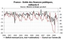 Déficit budgétaire de la France en mai 2010 : le déficit se réduit à petits pas Déficit budgétaire de la France en mai 2010 : le déficit se réduit à petits pas