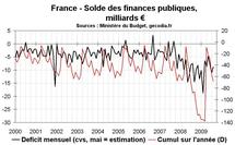 Déficit budgétaire de la France en mai 2010 : le déficit se réduit à petits pas