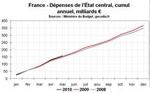 Déficit budgétaire de la France en mai 2010 : le déficit se réduit à petits pas Déficit budgétaire de la France en mai 2010 : le déficit se réduit à petits pas