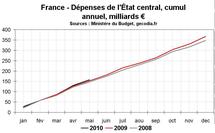 Déficit budgétaire de la France en mai 2010 : le déficit se réduit à petits pas