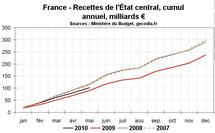 Déficit budgétaire de la France en mai 2010 : le déficit se réduit à petits pas