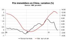 Marché immobilier en Chine en juin 2010 : Baisse des prix