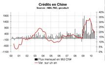 Marché immobilier en Chine en juin 2010 : Baisse des prix