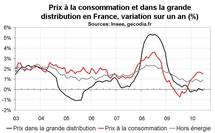 Inflation en France en juin 2010 : nouveau reflux à +1,5 % sur un an