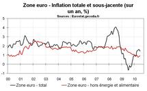 Inflation en zone euro en juin 2010 : léger rebond de l’inflation sous-jacente