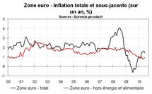 Inflation en zone euro en juin 2010 : léger rebond de l’inflation sous-jacente Inflation en zone euro en juin 2010 : léger rebond de l’inflation sous-jacente