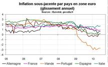 Inflation en zone euro en juin 2010 : léger rebond de l’inflation sous-jacente Inflation en zone euro en juin 2010 : léger rebond de l’inflation sous-jacente