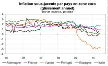 Inflation en zone euro en juin 2010 : léger rebond de l’inflation sous-jacente