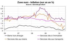 Inflation en zone euro en juin 2010 : léger rebond de l’inflation sous-jacente Inflation en zone euro en juin 2010 : léger rebond de l’inflation sous-jacente