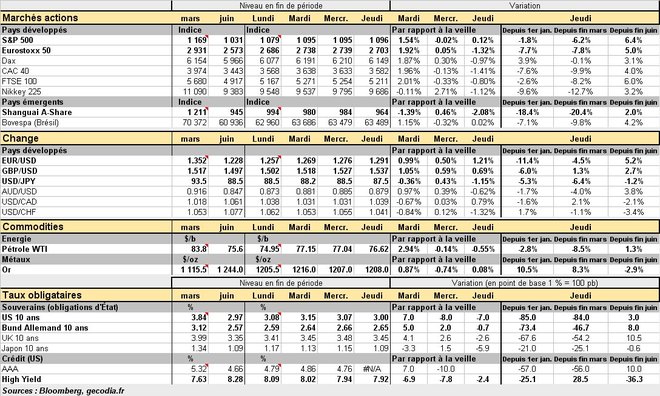 Performances des principaux marchés. Cliquer pour agrandir.