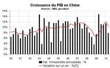 Croissance du PIB en Chine au T2 2010 : fort coup de frein