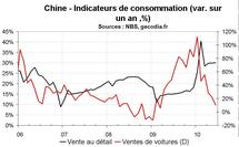 Croissance du PIB en Chine au T2 2010 : fort coup de frein