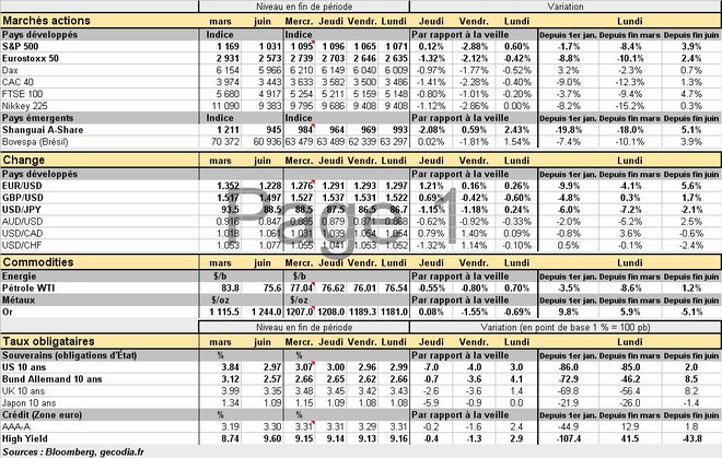 Performances des principaux marchés. Cliquer pour agrandir.