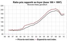 Indicateurs valorisation de l’immobilier France début 2010