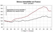 Indicateurs valorisation de l’immobilier France début 2010 Indicateurs valorisation de l’immobilier France début 2010