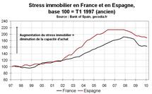 Indicateurs valorisation de l’immobilier France début 2010