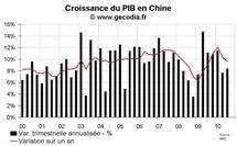 Perspectives économiques pour la Chine en 2010-2011 : croissance au potentiel Perspectives économiques pour la Chine en 2010-2011 : croissance au potentiel
