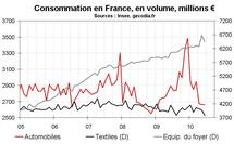 Consommation des ménages en France en juin 2010 : forte chute Consommation des ménages en France en juin 2010 : forte chute