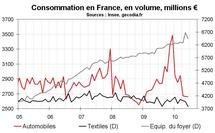 Consommation des ménages en France en juin 2010 : forte chute