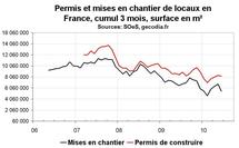 Activité construction France juin 2010 : déception