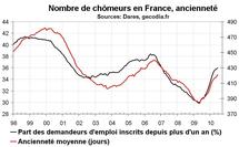 Nombre de chômeurs en France en juin 2010 : pas d’amélioration