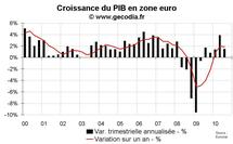 Perspectives économiques pour la zone euro en 2010-2011 Perspectives économiques pour la zone euro en 2010-2011