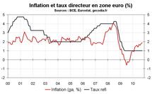 Perspectives économiques pour la zone euro en 2010-2011 Perspectives économiques pour la zone euro en 2010-2011