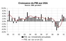Croissance du PIB aux Etats-Unis Au T2 2010 : croissance molle
