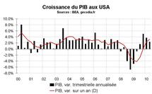 Croissance du PIB aux Etats-Unis Au T2 2010 : croissance molle Croissance du PIB aux Etats-Unis Au T2 2010 : croissance molle