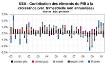 Croissance du PIB aux Etats-Unis Au T2 2010 : croissance molle Croissance du PIB aux Etats-Unis Au T2 2010 : croissance molle