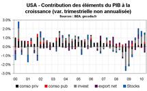 Croissance du PIB aux Etats-Unis Au T2 2010 : croissance molle