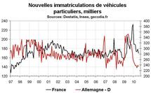 Vente au détail en zone euro en juin 2010 : toujours médiocre