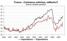 Commerce extérieur en France en juin 2010 : forte hausse des exportations