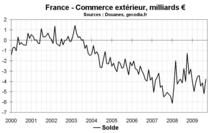 Commerce extérieur en France en juin 2010 : forte hausse des exportations