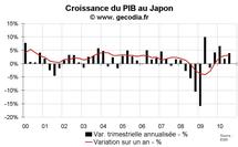 Perspectives économiques pour le Japon en 2010-2011 : récession probable Perspectives économiques pour le Japon en 2010-2011 : récession probable