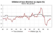 Perspectives économiques pour le Japon en 2010-2011 : récession probable Perspectives économiques pour le Japon en 2010-2011 : récession probable