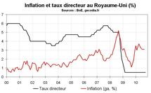 Perspectives économiques pour le Royaume-Uni en 2010-2011 : difficile de repartir durablement Perspectives économiques pour le Royaume-Uni en 2010-2011 : difficile de repartir durablement