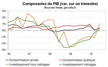 PIB France T2 2010 : bien mais pas top